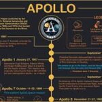 What happened to NASA Apollo