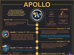 What happened to NASA Apollo