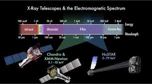 What is the NuSTAR telescope used for